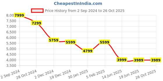 tatacliq.com Asics Men's GEL-Quantum 90 IV White Casual Sneakers asics Price History Graph from 2 Sep 2024 to 26 Oct 2025