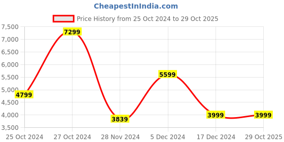 tatacliq.com Asics Men's GEL-QUANTUM 90 IV White Casual Sneakers asics Price History Graph from 25 Oct 2024 to 28 Oct 2025