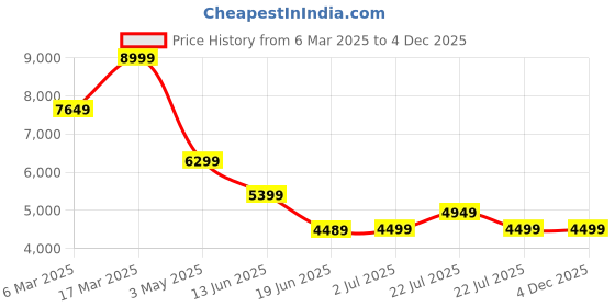 tatacliq.com Asics Men's GEL-QUANTUM 90 Off White Running Shoes asics Price History Graph from 6 Mar 2025 to 4 Dec 2025