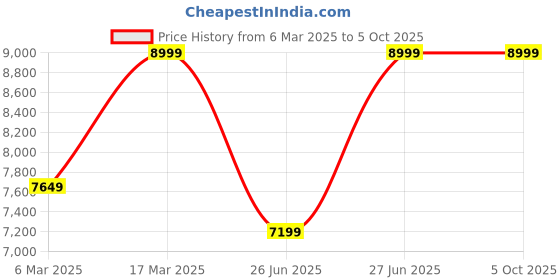 tatacliq.com Asics Men's GEL-QUANTUM KEI Gunmetal Running Shoes asics Price History Graph from 6 Mar 2025 to 4 Oct 2025