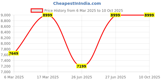 tatacliq.com Asics Men's GEL-QUANTUM KEI White Running Shoes asics Price History Graph from 6 Mar 2025 to 4 Oct 2025