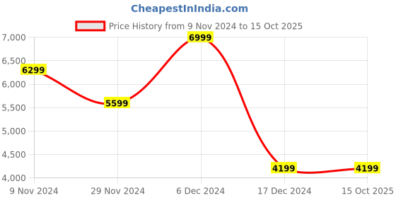 tatacliq.com Asics Men's GEL-QUANTUM LYTE II Black Casual Sneakers asics Price History Graph from 9 Nov 2024 to 15 Oct 2025