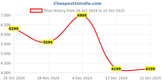 tatacliq.com Asics Men's GEL-QUANTUM LYTE II Grey Casual Sneakers asics Price History Graph from 26 Oct 2024 to 21 Oct 2025
