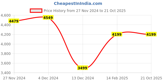 tatacliq.com Asics Men's GEL-RENMA Off White Indoor Court Shoes asics Price History Graph from 27 Nov 2024 to 20 Oct 2025
