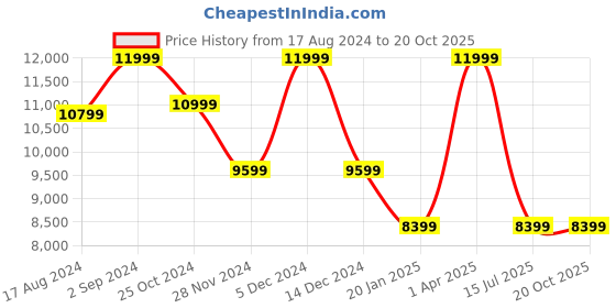 tatacliq.com Asics Men's GEL-RESOLUTION 9 Blue Tennis Shoes asics Price History Graph from 17 Aug 2024 to 20 Oct 2025