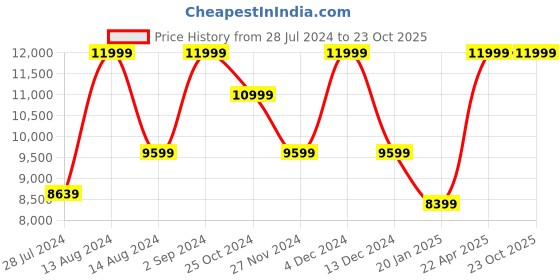 tatacliq.com Asics Men's GEL-Resolution 9 Maroon Tennis Shoes asics Price History Graph from 28 Jul 2024 to 23 Oct 2025
