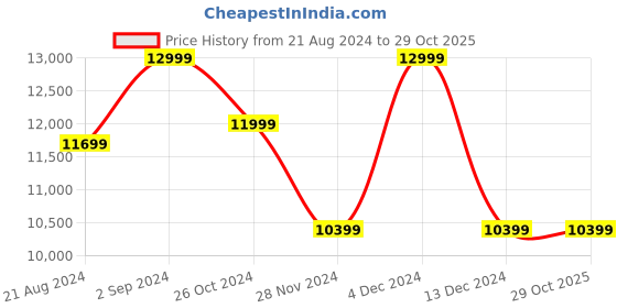 tatacliq.com Asics Men's GEL-RESOLUTION 9 PARIS Lime Tennis Shoes asics Price History Graph from 21 Aug 2024 to 29 Oct 2025