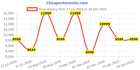 tatacliq.com Asics Men's GEL-Resolution 9 Sapphire Tennis Shoes asics Price History Graph from 27 Jul 2024 to 29 Oct 2025