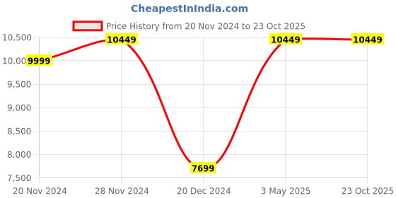 tatacliq.com Asics Men's GEL-Resolution 9 Tuna Blue Tennis Shoes asics Price History Graph from 20 Nov 2024 to 23 Oct 2025