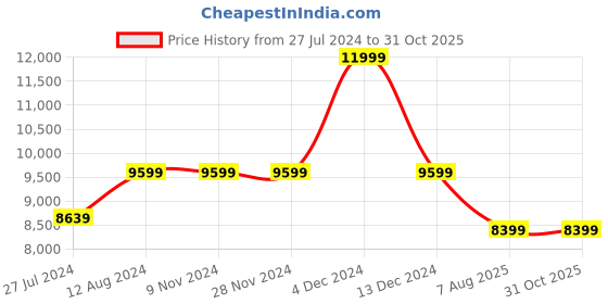 tatacliq.com Asics Men's GEL-Resolution 9 White Tennis Shoes asics Price History Graph from 27 Jul 2024 to 31 Oct 2025