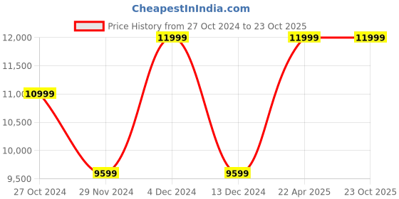 tatacliq.com Asics Men's GEL-Resolution 9 White Tennis Shoes asics Price History Graph from 27 Oct 2024 to 23 Oct 2025