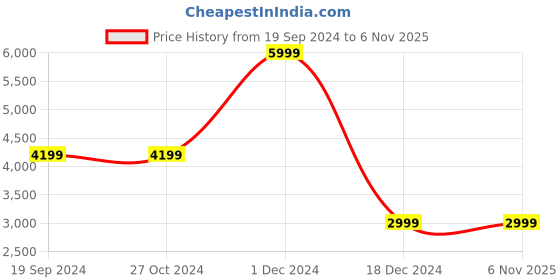 tatacliq.com Asics Men's GEL-Rocket 10 Island Blue Indoor Court Shoes asics Price History Graph from 19 Sep 2024 to 3 Nov 2025