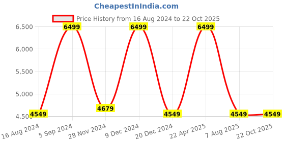 tatacliq.com Asics Men's GEL-Rocket 11 Black Indoor Court Shoes asics Price History Graph from 16 Aug 2024 to 21 Oct 2025
