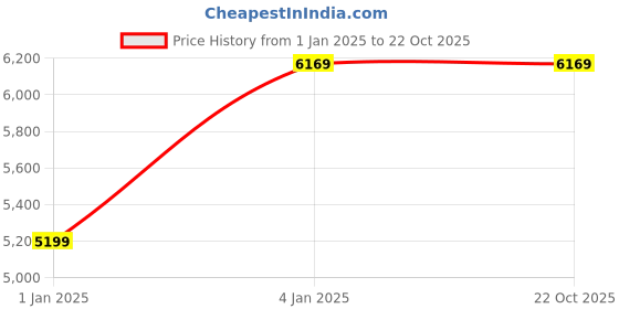 tatacliq.com Asics Men's GEL-Rocket 11 Black Indoor Court Shoes asics Price History Graph from 1 Jan 2025 to 22 Oct 2025