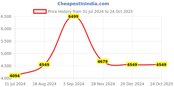 tatacliq.com Asics Men's GEL-Rocket 11 Blue Indoor Court Shoes asics Price History Graph from 31 Jul 2024 to 22 Oct 2025