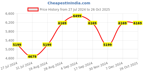 tatacliq.com Asics Men's GEL-Rocket 11 Teal Blue Indoor Court Shoes asics Price History Graph from 27 Jul 2024 to 26 Oct 2025