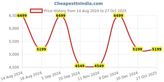 tatacliq.com Asics Men's GEL-Rocket 11 White Indoor Court Shoes asics Price History Graph from 14 Aug 2024 to 27 Oct 2025