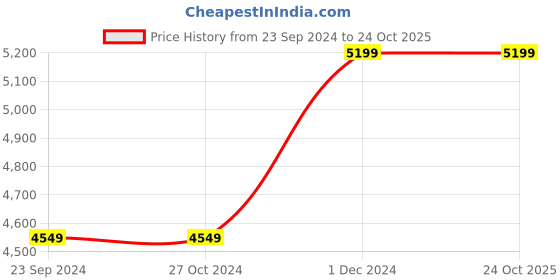 tatacliq.com Asics Men's GEL-Rocket 11 White Indoor Court Shoes asics Price History Graph from 23 Sep 2024 to 23 Oct 2025