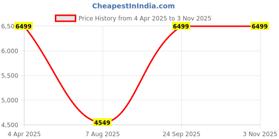 tatacliq.com Asics Men's GEL-ROCKET 11 White Indoor Court Shoes asics Price History Graph from 4 Apr 2025 to 2 Nov 2025