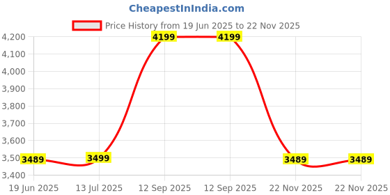 tatacliq.com Asics Men's GEL-RUN ADAPT Black Running Shoes asics Price History Graph from 19 Jun 2025 to 22 Nov 2025