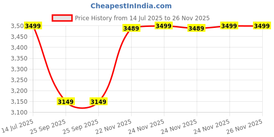 tatacliq.com Asics Men's GEL - RUN ADAPT Black Running Shoes asics Price History Graph from 14 Jul 2025 to 26 Nov 2025