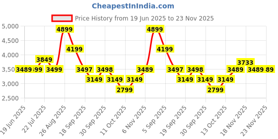 tatacliq.com Asics Men's GEL-RUN ADAPT Fresh Blue & Illuminate Mint Running Shoes asics Price History Graph from 19 Jun 2025 to 23 Nov 2025