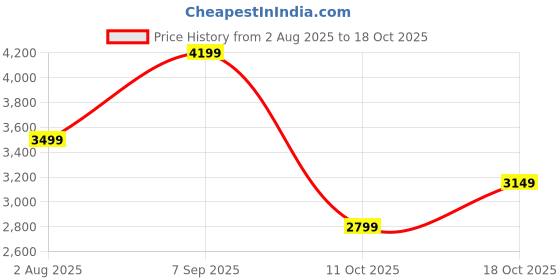 tatacliq.com Asics Men's GEL-RUN ADAPT Fresh Blue & Illuminate Mint Running Shoes asics Price History Graph from 2 Aug 2025 to 18 Oct 2025