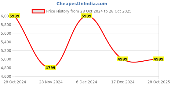 tatacliq.com Asics Men's GEL-Sonoma 15-50 Green Casual Sneakers asics Price History Graph from 28 Oct 2024 to 28 Oct 2025