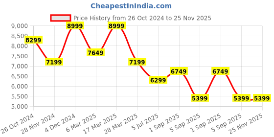 tatacliq.com Asics Men's GEL-SONOMA 7 GTX Black Running Shoes asics Price History Graph from 26 Oct 2024 to 25 Nov 2025