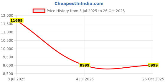 tatacliq.com Asics Men's GEL-TACTIC 12 Navy Indoor Court Shoes asics Price History Graph from 3 Jul 2025 to 25 Oct 2025