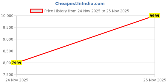 tatacliq.com Asics Men's GEL-TASK 4 White & Tranquil Teal Indoor Court Shoes asics Price History Graph from 24 Nov 2025 to 25 Nov 2025