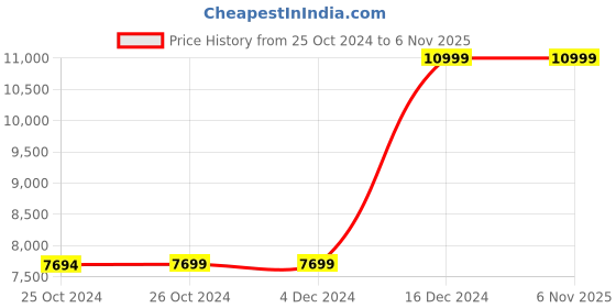 tatacliq.com Asics Men's GEL-Trabuco 12 Orange Running Shoes asics Price History Graph from 25 Oct 2024 to 4 Nov 2025
