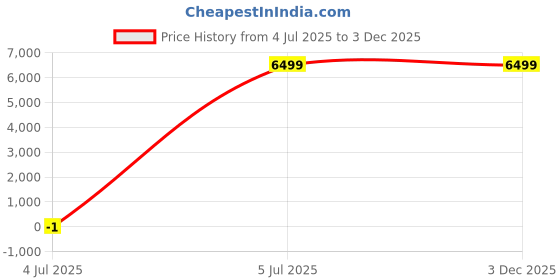 tatacliq.com Asics Men's GEL-Trabuco 13 Atlantis Blue Running Shoes asics Price History Graph from 4 Jul 2025 to 3 Dec 2025
