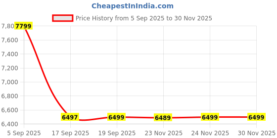 tatacliq.com Asics Men's GEL-Trabuco 13 Lime Green & Mantle Green Running Shoes asics Price History Graph from 5 Sep 2025 to 29 Nov 2025