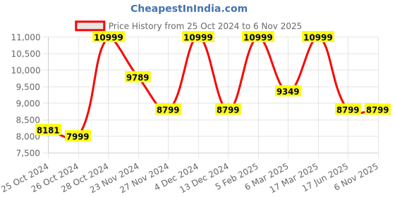 tatacliq.com Asics Men's GEL-VENTURE 6 SHEID Grey Casual Sneakers asics Price History Graph from 25 Oct 2024 to 2 Nov 2025
