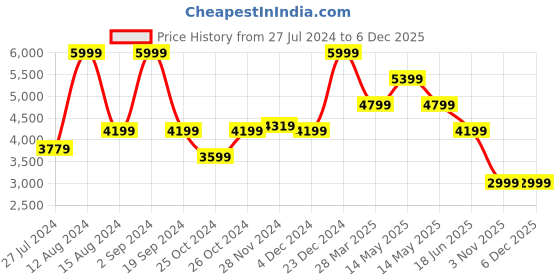 tatacliq.com Asics Men's GEL-VENTURE 9 Black Running Shoes asics Price History Graph from 27 Jul 2024 to 4 Dec 2025