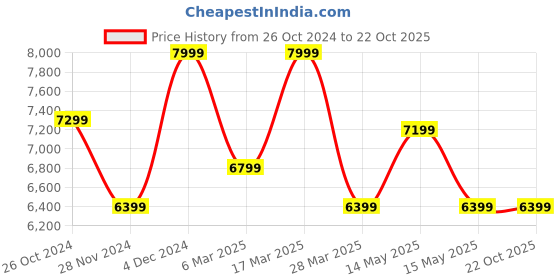 tatacliq.com Asics Men's GEL-VENTURE 9 WATERPROOF Black Running Shoes asics Price History Graph from 26 Oct 2024 to 22 Oct 2025