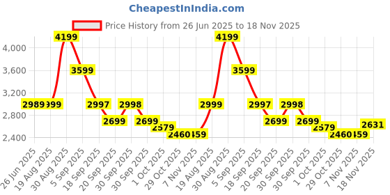 tatacliq.com Asics Men's GEL-XTEND Black Running Shoes asics Price History Graph from 26 Jun 2025 to 18 Nov 2025