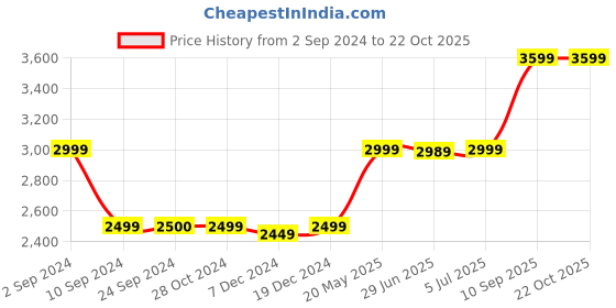 tatacliq.com Asics Men's Gel-Xtend Blue Running Shoes asics Price History Graph from 2 Sep 2024 to 22 Oct 2025