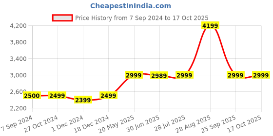 tatacliq.com Asics Men's Gel-Xtend Blue Running Shoes asics Price History Graph from 7 Sep 2024 to 16 Oct 2025