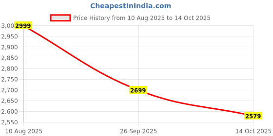 tatacliq.com Asics Men's GEL-XTEND White Running Shoes asics Price History Graph from 10 Aug 2025 to 14 Oct 2025