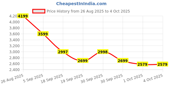 tatacliq.com Asics Men's GEL-XTEND White Running Shoes asics Price History Graph from 26 Aug 2025 to 4 Oct 2025