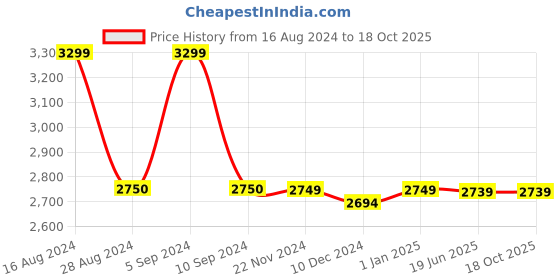 tatacliq.com Asics Men's GEL-ZARACA 5 B Black Running Shoes asics Price History Graph from 16 Aug 2024 to 17 Oct 2025