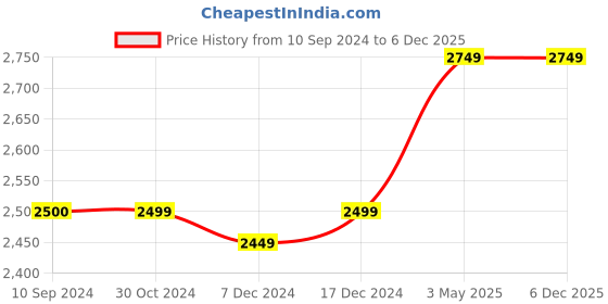 tatacliq.com Asics Men's Gel-Zaraca 5 B Black Running Shoes asics Price History Graph from 10 Sep 2024 to 6 Dec 2025