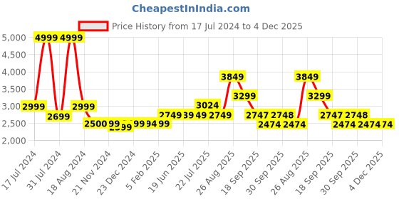 tatacliq.com Asics Men's Gel-Zaraca 5 B Blue Running Shoes asics Price History Graph from 17 Jul 2024 to 4 Dec 2025