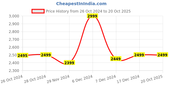 tatacliq.com Asics Men's Gel-Zaraca 5 B Blue Running Shoes asics Price History Graph from 26 Oct 2024 to 20 Oct 2025