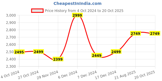 tatacliq.com Asics Men's Gel-Zaraca 5 B Blue Running Shoes asics Price History Graph from 4 Oct 2024 to 20 Oct 2025