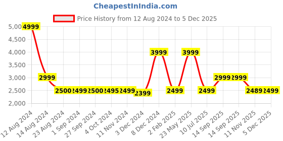 tatacliq.com Asics Men's GEL Zaraca 5 B Directoire Blue Running Shoes asics Price History Graph from 12 Aug 2024 to 5 Dec 2025
