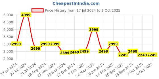 tatacliq.com Asics Men's GEL-Zaraca 5 B Grey Running Shoes asics Price History Graph from 17 Jul 2024 to 9 Oct 2025