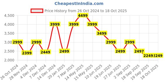 tatacliq.com Asics Men's GEL-Zaraca 5 B Grey Running Shoes asics Price History Graph from 26 Oct 2024 to 18 Oct 2025